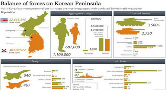 کره شمالی یا آمریکا، کدام یک پیروز نبرد احتمالی خواهند بود؟ + تصاویر