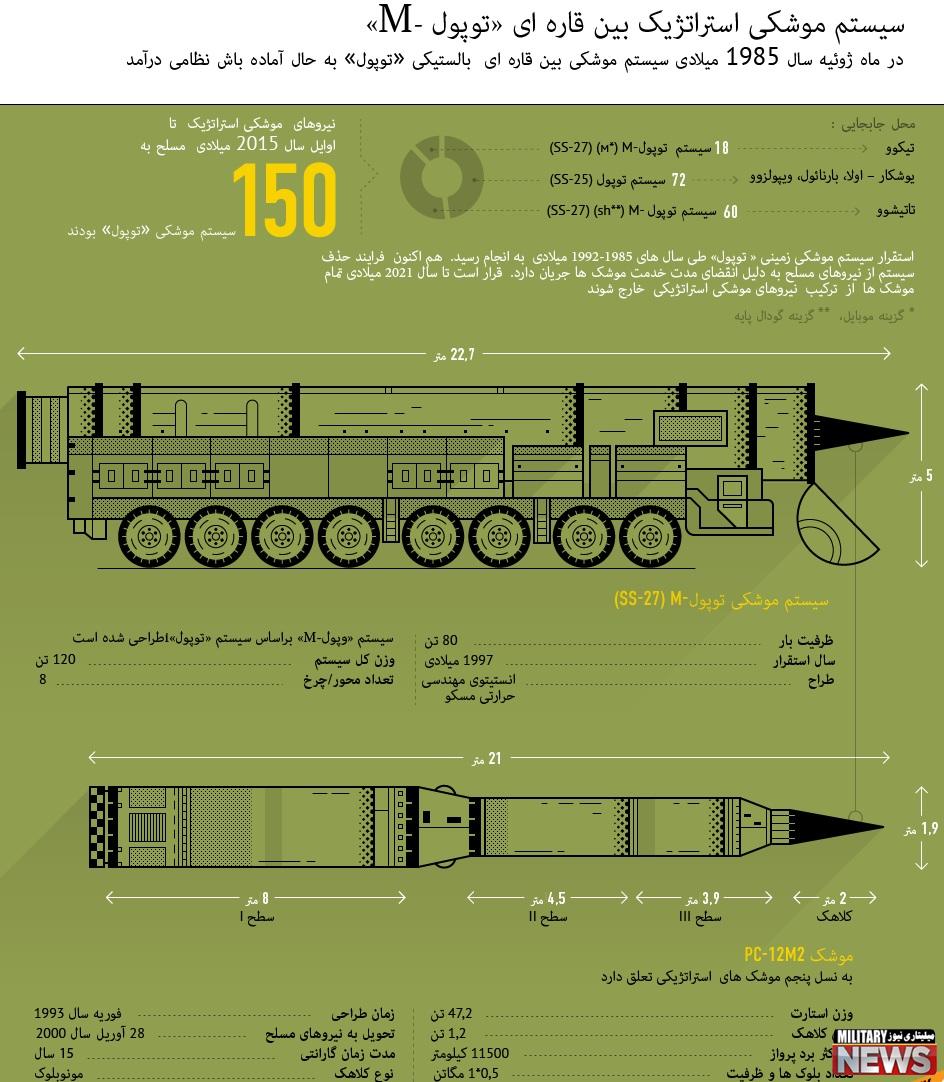 2677684414 - معرفی موشک استراتژیک بین قاره ای توپول-m روسیه