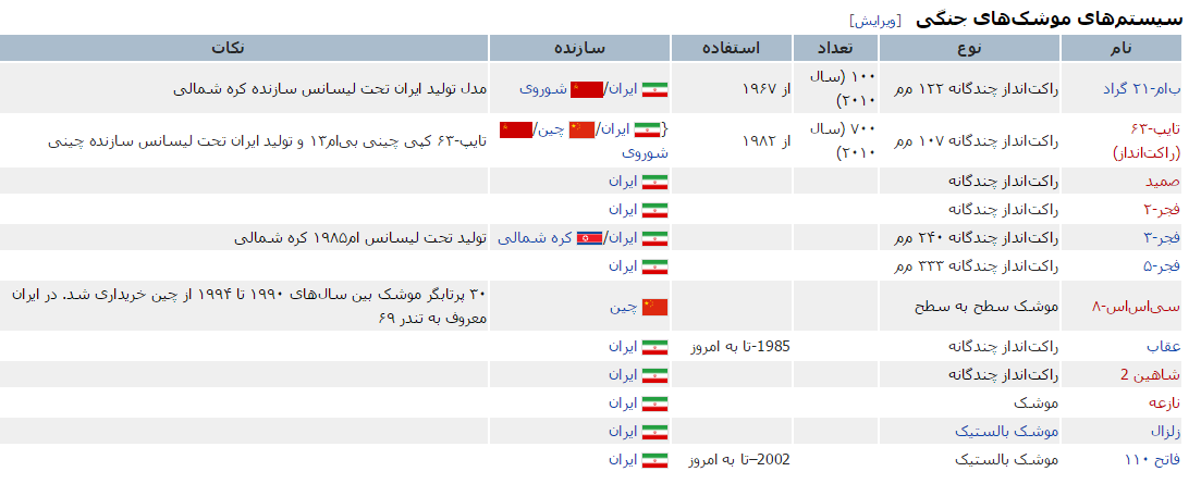 8511746511 - سلاح ها و ادوات نظامی مورد استفاده در ارتش ایران