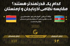 مقایسه قدرت نظامی آذربایجان و ارمنستان